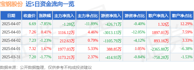 股票行情快报：宝钢股份（600019）4月7日主力资金净卖出1.28亿元
