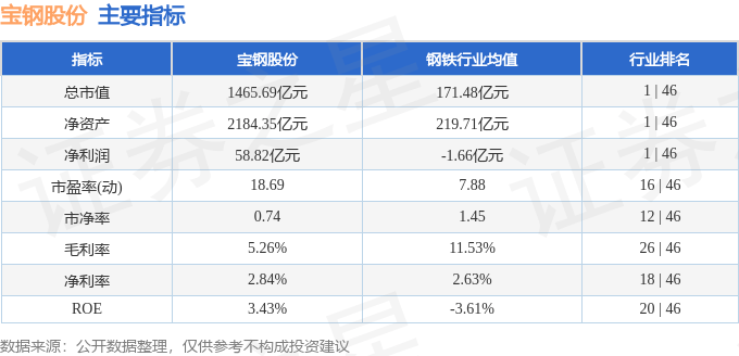 股票行情快报：宝钢股份（600019）4月7日主力资金净卖出1.28亿元