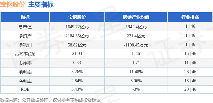 股票行情快报：宝钢股份（600019）3月24日主力资金净卖出1749.34万元