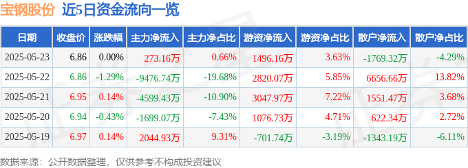 股票行情快报：宝钢股份（600019）5月23日主力资金净买入273.16万元