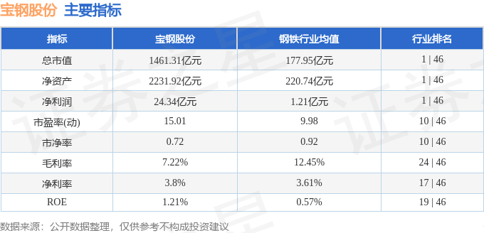股票行情快报：宝钢股份（600019）5月28日主力资金净卖出1183.84万元