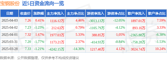 股票行情快报：宝钢股份（600019）4月3日主力资金净买入1116.12万元