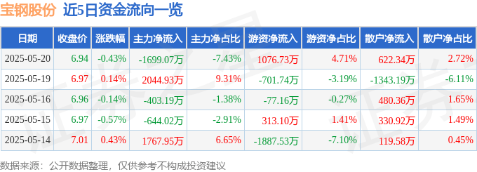股票行情快报：宝钢股份（600019）5月20日主力资金净卖出1699.07万元