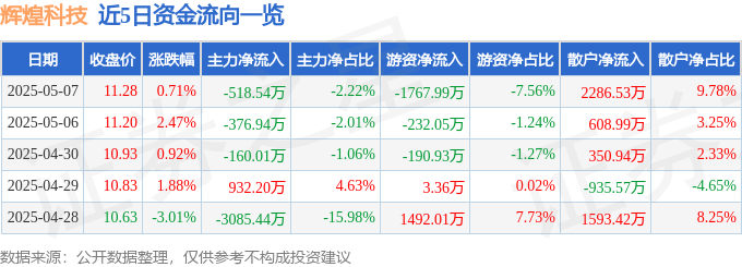 股票行情快报：辉煌科技（002296）5月7日主力资金净卖出518.54万元