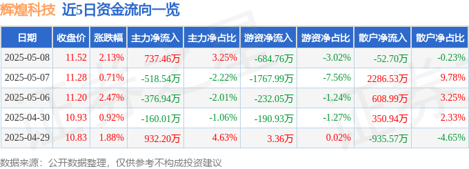 股票行情快报:辉煌科技(002296)5月8日主力资金净买入737.46万元