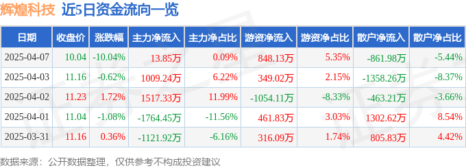 股票行情快报：辉煌科技（002296）4月7日主力资金净买入13.85万元
