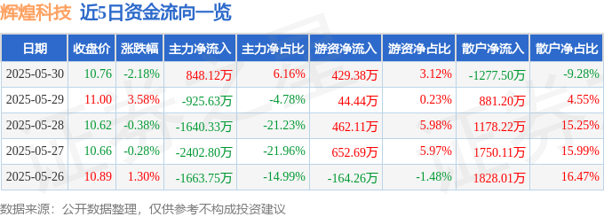 股票行情快报：辉煌科技（002296）5月30日主力资金净买入848.12万元
