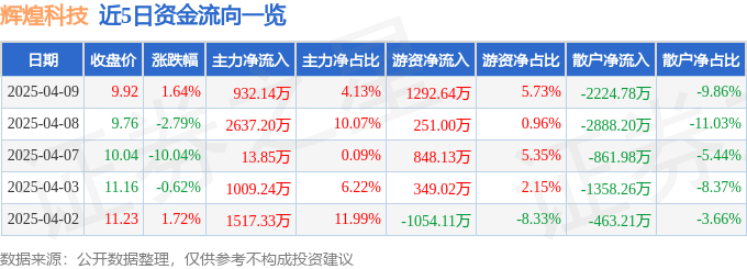 股票行情快报：辉煌科技（002296）4月9日主力资金净买入932.14万元