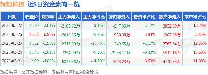 股票行情快报：辉煌科技（002296）3月27日主力资金净卖出2105.62万元