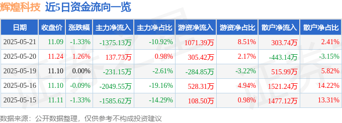 股票行情快报：辉煌科技（002296）5月21日主力资金净卖出1375.13万元