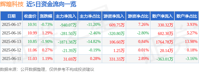 股票行情快报：辉煌科技（002296）6月17日主力资金净卖出940.07万元