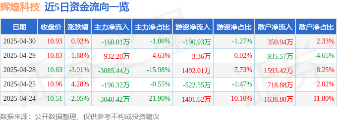 股票行情快报：辉煌科技（002296）4月30日主力资金净卖出160.01万元