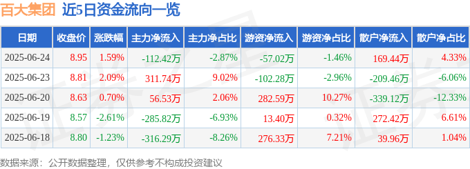 股票行情快报：百大集团（600865）6月24日主力资金净卖出112.42万元