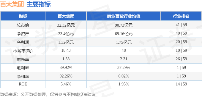 股票行情快报：百大集团（600865）3月31日主力资金净买入654.23万元