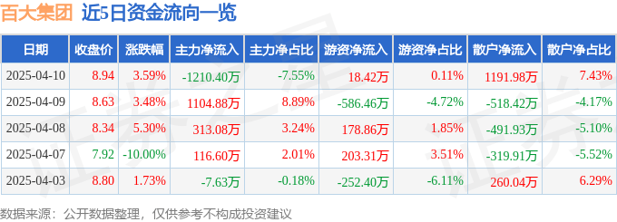 股票行情快报：百大集团（600865）4月10日主力资金净卖出1210.40万元
