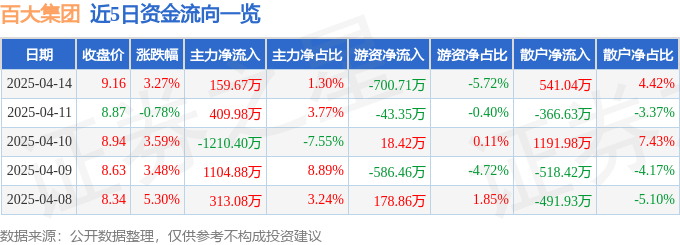 股票行情快报：百大集团（600865）4月14日主力资金净买入159.67万元