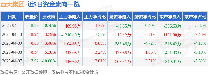 股票行情快报:百大集团(600865)4月11日主力资金净买入409.98万元