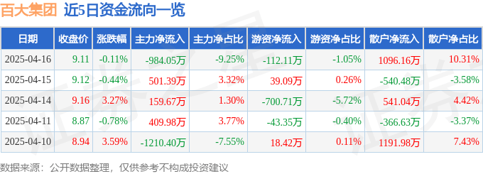 股票行情快报：百大集团（600865）4月16日主力资金净卖出984.05万元