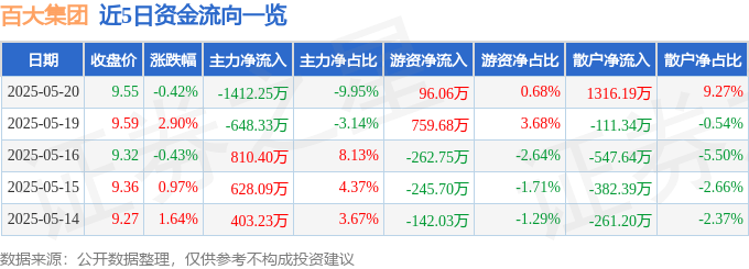 股票行情快报：百大集团（600865）5月20日主力资金净卖出1412.25万元