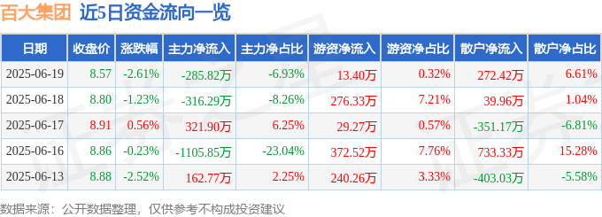 股票行情快报：百大集团（600865）6月19日主力资金净卖出285.82万元