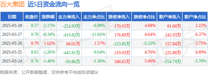 股票行情快报：百大集团（600865）3月28日主力资金净卖出251.93万元