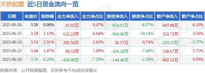 股票行情快报：天桥起重（002523）6月26日主力资金净买入47.02万元