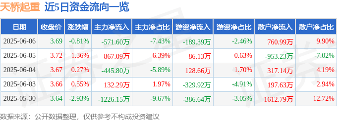 股票行情快报：天桥起重（002523）6月6日主力资金净卖出571.60万元