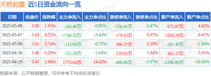 股票行情快报：天桥起重（002523）5月8日主力资金净卖出145.46万元