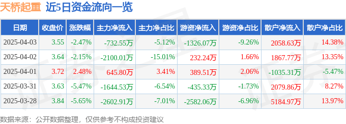 股票行情快报：天桥起重（002523）4月3日主力资金净卖出732.55万元