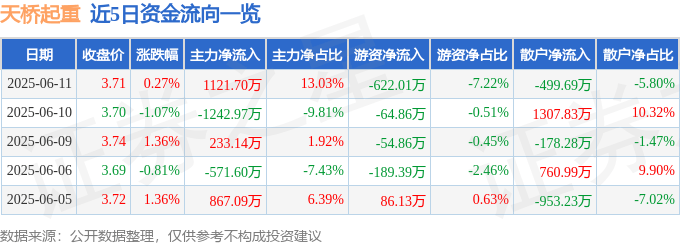 股票行情快报：天桥起重（002523）6月11日主力资金净买入1121.70万元