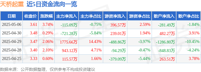 股票行情快报:天桥起重(002523)5月6日主力资金净卖出115.09万元