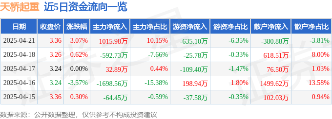股票行情快报：天桥起重（002523）4月21日主力资金净买入1015.98万元