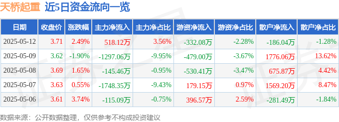 股票行情快报：天桥起重（002523）5月12日主力资金净买入518.12万元