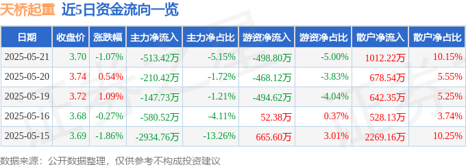 股票行情快报：天桥起重（002523）5月21日主力资金净卖出513.42万元