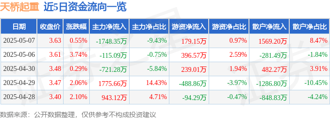 股票行情快报：天桥起重（002523）5月7日主力资金净卖出1748.35万元