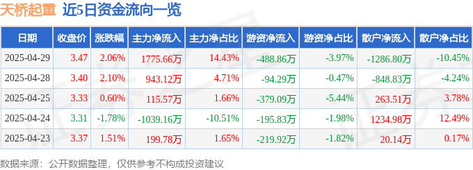 股票行情快报：天桥起重（002523）4月29日主力资金净买入1775.66万元