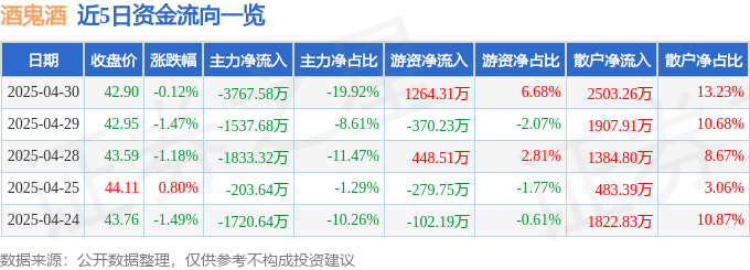 股票行情快报:酒鬼酒(000799)4月30日主力资金净卖出3767.58万元