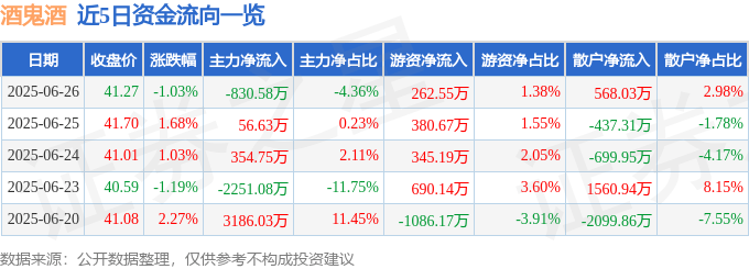 股票行情快报:酒鬼酒(000799)6月26日主力资金净卖出830.58万元