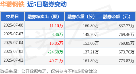 华菱钢铁：7月8日融券卖出16.35万股，融资融券余额6.85亿元