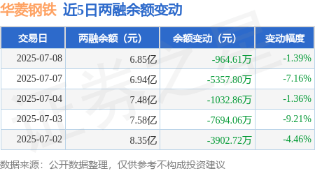 华菱钢铁：7月8日融券卖出16.35万股，融资融券余额6.85亿元