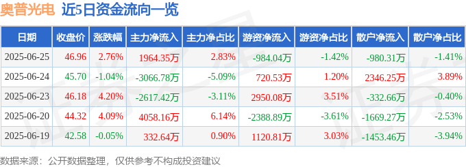 股票行情快报：奥普光电（002338）6月25日主力资金净买入1964.35万元