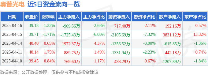 股票行情快报：奥普光电（002338）4月16日主力资金净卖出909.56万元
