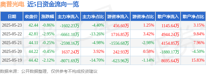 股票行情快报：奥普光电（002338）5月23日主力资金净卖出1602.23万元