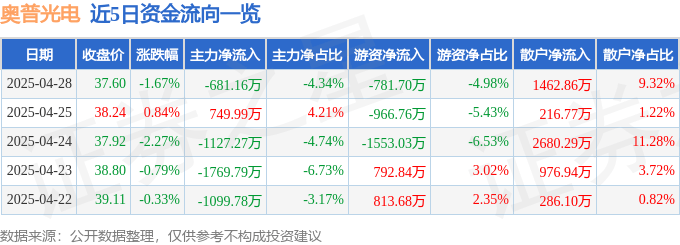 股票行情快报：奥普光电（002338）4月28日主力资金净卖出681.16万元