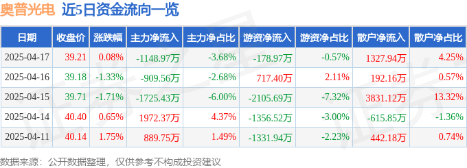 股票行情快报：奥普光电（002338）4月17日主力资金净卖出1148.97万元