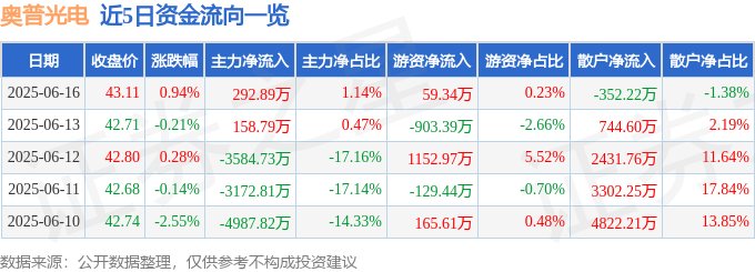 股票行情快报：奥普光电（002338）6月16日主力资金净买入292.89万元