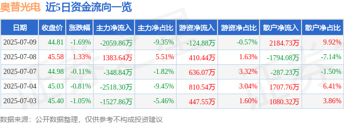 股票行情快报：奥普光电（002338）7月9日主力资金净卖出2059.86万元