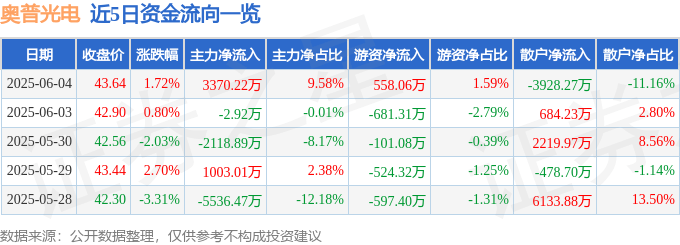 股票行情快报：奥普光电（002338）6月4日主力资金净买入3370.22万元