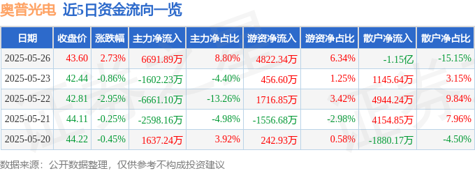 股票行情快报：奥普光电（002338）5月26日主力资金净买入6691.89万元