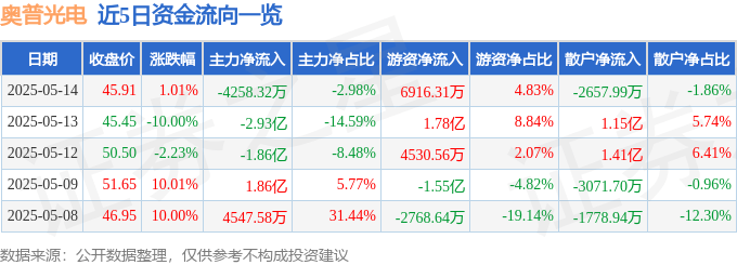 股票行情快报：奥普光电（002338）5月14日主力资金净卖出4258.32万元